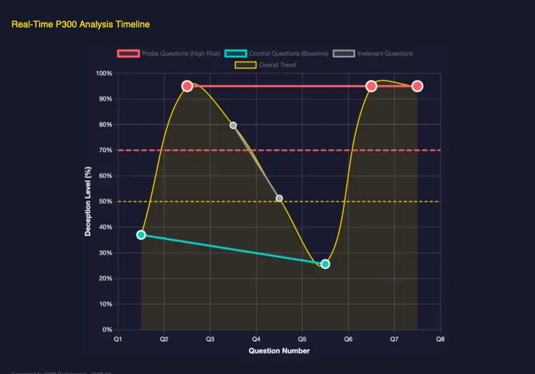 EEG Deception Graph showing brain response timeline in milliseconds from a lie detector test in Bishop's Stortford